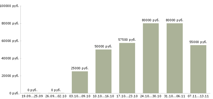 Вакансии «инженер по камеральной обработке»-Медиана зарплаты по вакансии «инженер по камеральной обработке» за 2 месяца