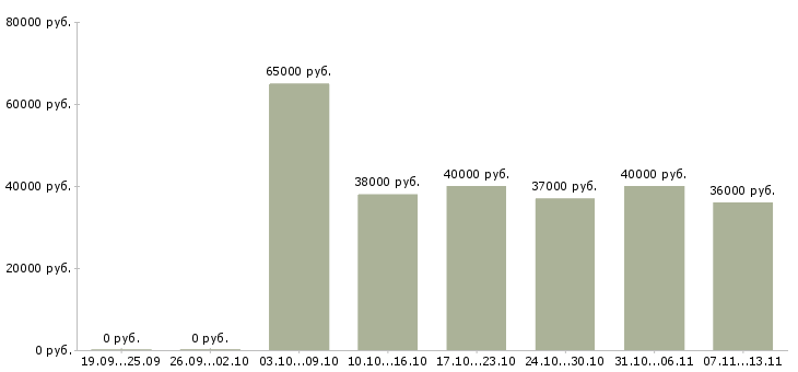 Вакансии «инженер по ремонту телефонов»-Медиана зарплаты по вакансии «инженер по ремонту телефонов» за 2 месяца