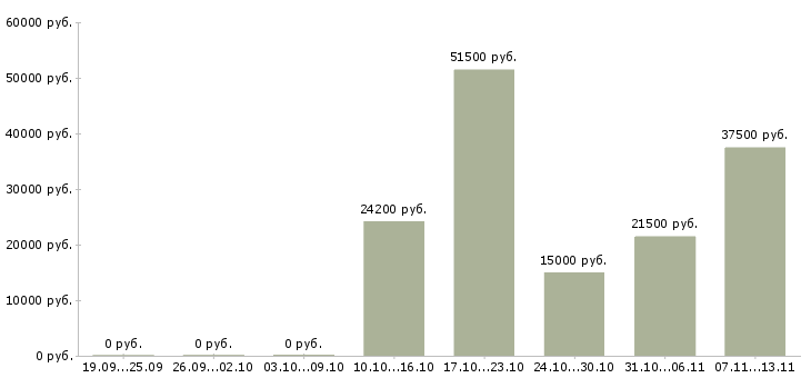 Вакансии «инспектор производственного контроля»-Медиана зарплаты по вакансии «инспектор производственного контроля» за 2 месяца