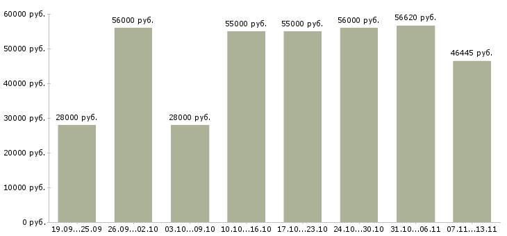 Вакансии «комплектовщик с проживанием»-Медиана зарплаты по вакансии «комплектовщик с проживанием» за 2 месяца