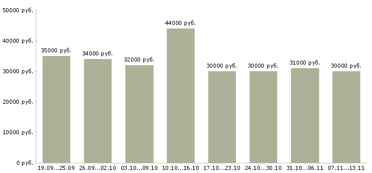 Вакансии «комплектовщики 2 2 день»-Медиана зарплаты по вакансии «комплектовщики 2 2 день» за 2 месяца