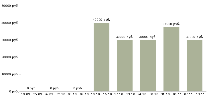 Вакансии «логист грузового транспорта»-Медиана зарплаты по вакансии «логист грузового транспорта» за 2 месяца