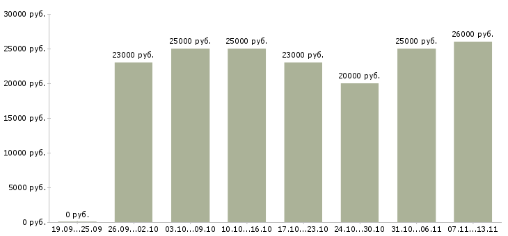 Вакансии «менеджер в интернет магазин подработка»-Медиана зарплаты по вакансии «менеджер в интернет магазин подработка» за 2 месяца