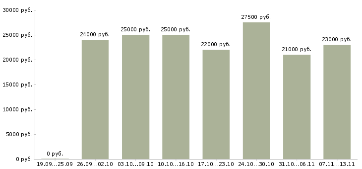 Вакансии «менеджер можно без опыта»-Медиана зарплаты по вакансии «менеджер можно без опыта» за 2 месяца