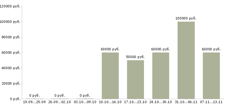 Вакансии «менеджер отдела продаж новостроек»-Медиана зарплаты по вакансии «менеджер отдела продаж новостроек» за 2 месяца