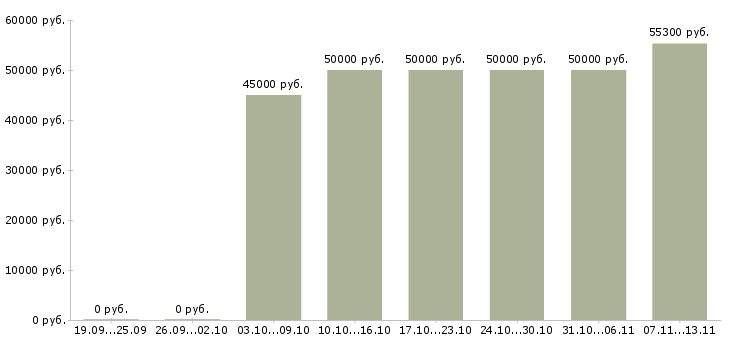 Вакансии «менеджер отдела развития бизнеса»-Медиана зарплаты по вакансии «менеджер отдела развития бизнеса» за 2 месяца