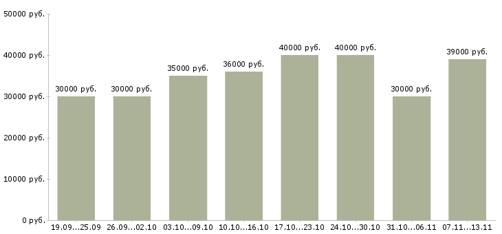 Вакансии «менеджер по корпоративному обучению»-Медиана зарплаты по вакансии «менеджер по корпоративному обучению» за 2 месяца