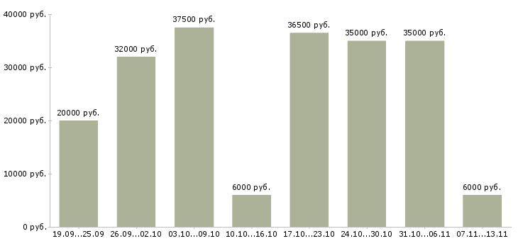 Вакансии «менеджер по оформлению договоров»-Медиана зарплаты по вакансии «менеджер по оформлению договоров» за 2 месяца