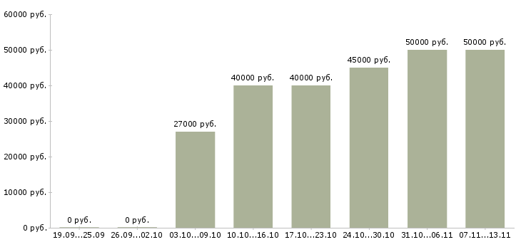 Вакансии «менеджер по планированию проектов»-Медиана зарплаты по вакансии «менеджер по планированию проектов» за 2 месяца