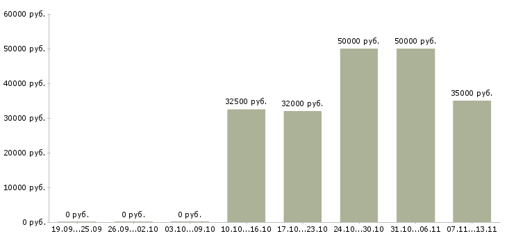 Вакансии «менеджер по продажам женской одежды»-Медиана зарплаты по вакансии «менеджер по продажам женской одежды» за 2 месяца