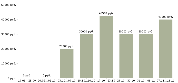 Вакансии «менеджер по продажам питьевой воды»-Медиана зарплаты по вакансии «менеджер по продажам питьевой воды» за 2 месяца