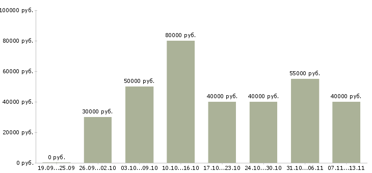 Вакансии «менеджер по продажам по отраслям»-Медиана зарплаты по вакансии «менеджер по продажам по отраслям» за 2 месяца