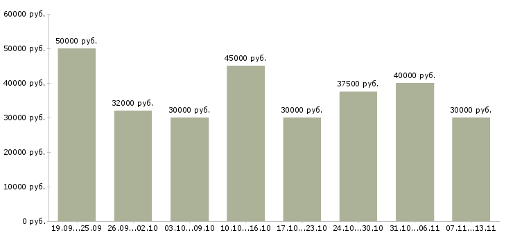 Вакансии «менеджер по работе с регионами»-Медиана зарплаты по вакансии «менеджер по работе с регионами» за 2 месяца