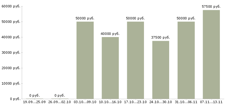 Вакансии «менеджер по реконструкции»-Медиана зарплаты по вакансии «менеджер по реконструкции» за 2 месяца