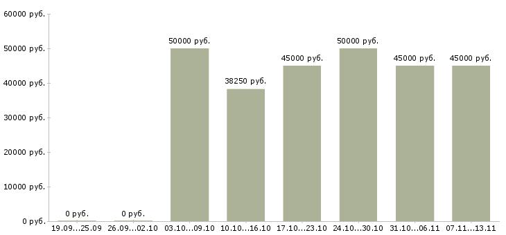 Вакансии «менеджер по сетевым продажам»-Медиана зарплаты по вакансии «менеджер по сетевым продажам» за 2 месяца