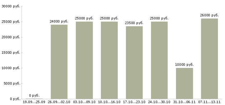 Вакансии «менеджер удаленно подработка»-Медиана зарплаты по вакансии «менеджер удаленно подработка» за 2 месяца