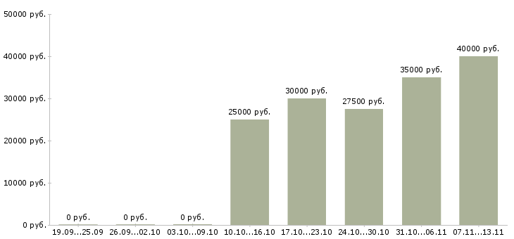 Вакансии «механик по ремонту складской техники»-Медиана зарплаты по вакансии «механик по ремонту складской техники» за 2 месяца