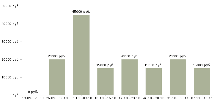 Вакансии «на дому стабильный доход»-Медиана зарплаты по вакансии «на дому стабильный доход» за 2 месяца