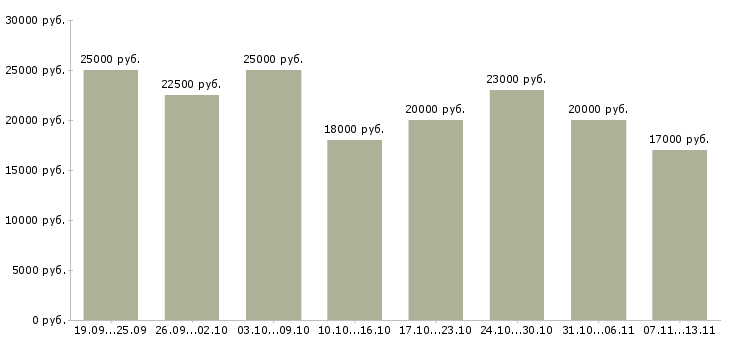 Вакансии «на компьютере через интернет»-Медиана зарплаты по вакансии «на компьютере через интернет» за 2 месяца