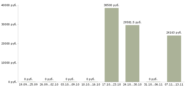 Вакансии «начальник аналитической лаборатории»-Медиана зарплаты по вакансии «начальник аналитической лаборатории» за 2 месяца