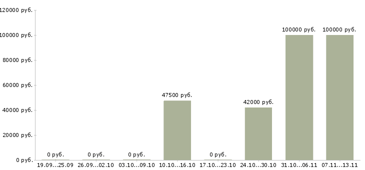 Вакансии «начальник отдела от и пб»-Медиана зарплаты по вакансии «начальник отдела от и пб» за 2 месяца