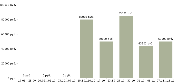 Вакансии «начальник отдела стратегического планирования»-Медиана зарплаты по вакансии «начальник отдела стратегического планирования» за 2 месяца