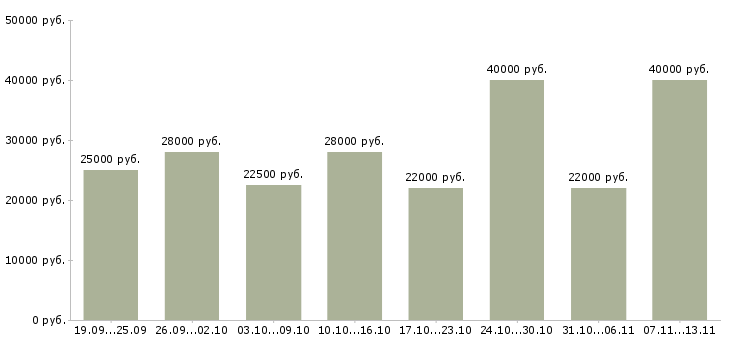 Вакансии «оператор консультант в интернет магазин»-Медиана зарплаты по вакансии «оператор консультант в интернет магазин» за 2 месяца