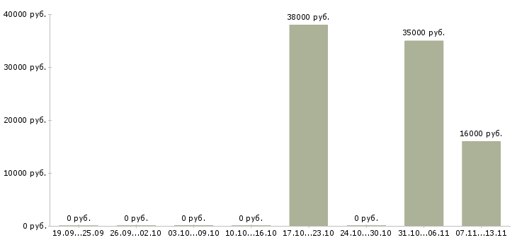 Вакансии «охранник ночного клуба без лицензии»-Медиана зарплаты по вакансии «охранник ночного клуба без лицензии» за 2 месяца