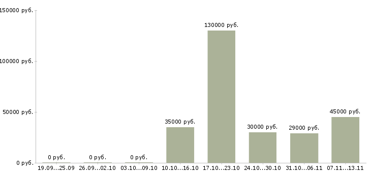 Вакансии «преподаватель по управлению качеством»-Медиана зарплаты по вакансии «преподаватель по управлению качеством» за 2 месяца