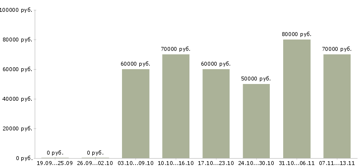 Вакансии «программист бд»-Медиана зарплаты по вакансии «программист бд» за 2 месяца