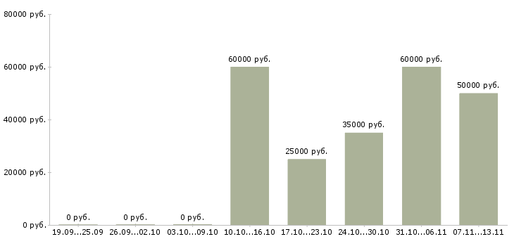 Вакансии «прораб фасадных работ»-Медиана зарплаты по вакансии «прораб фасадных работ» за 2 месяца