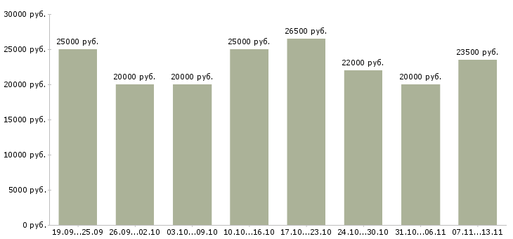 Вакансии «работаем удаленно на дому»-Медиана зарплаты по вакансии «работаем удаленно на дому» за 2 месяца