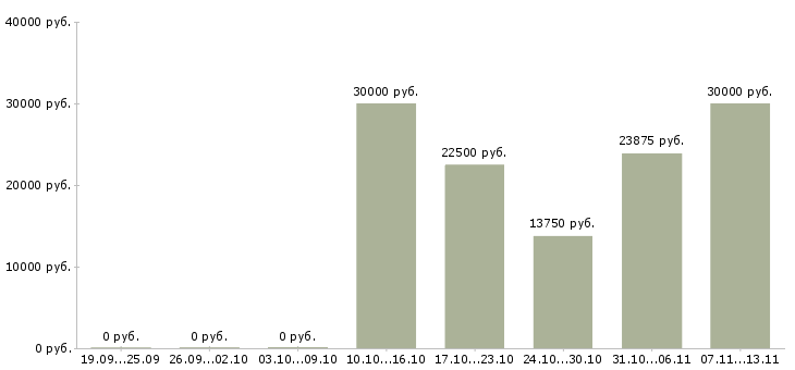 Вакансии «рабочий по ремонту кровли»-Медиана зарплаты по вакансии «рабочий по ремонту кровли» за 2 месяца