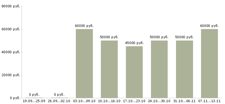 Вакансии «рабочий смр»-Медиана зарплаты по вакансии «рабочий смр» за 2 месяца
