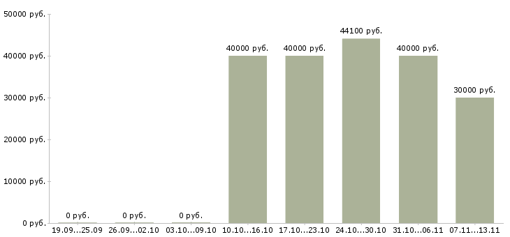 Вакансии «региональный менеджер по персоналу»-Медиана зарплаты по вакансии «региональный менеджер по персоналу» за 2 месяца