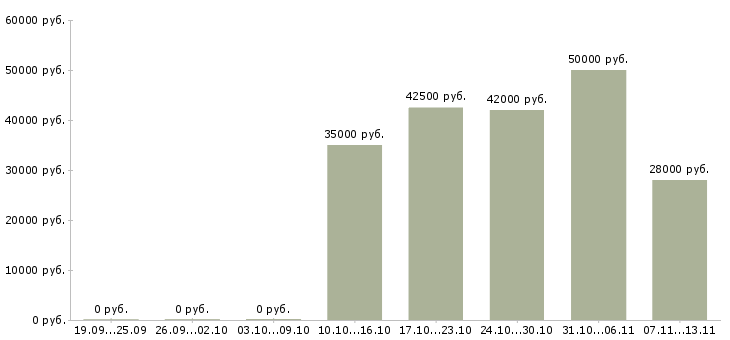Вакансии «руководитель отдела продаж и снабжения»-Медиана зарплаты по вакансии «руководитель отдела продаж и снабжения» за 2 месяца