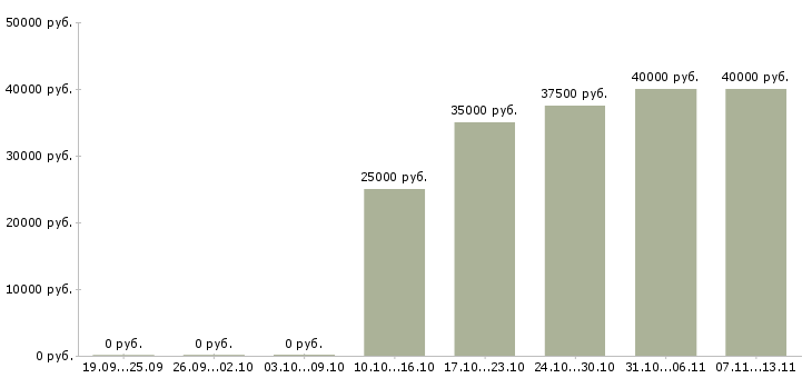 Вакансии «руководитель страхового агентства»-Медиана зарплаты по вакансии «руководитель страхового агентства» за 2 месяца