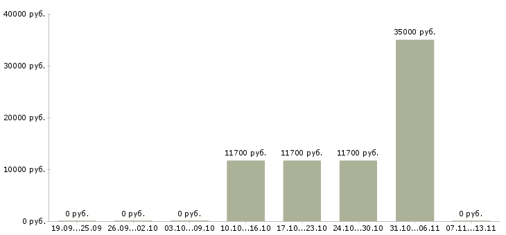 Вакансии «сборка бус бижутерии»-Медиана зарплаты по вакансии «сборка бус бижутерии» за 2 месяца