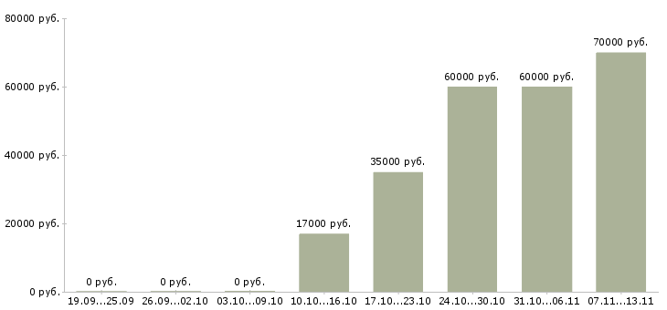 Вакансии «сборщик судовой»-Медиана зарплаты по вакансии «сборщик судовой» за 2 месяца