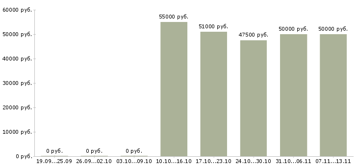Вакансии «сетевой аналитик»-Медиана зарплаты по вакансии «сетевой аналитик» за 2 месяца