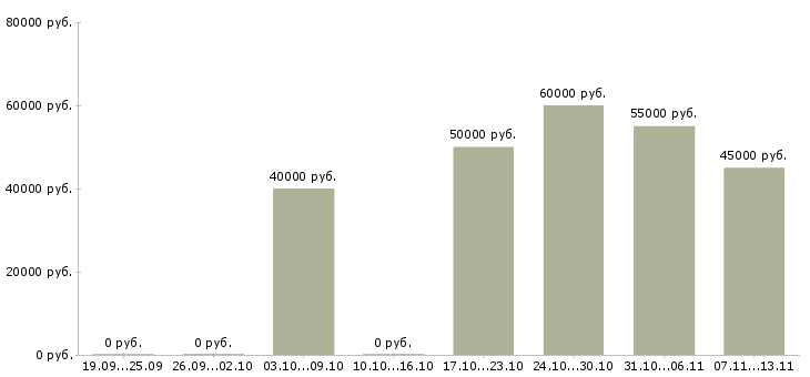 Вакансии «слесарь шиномонтажа»-Медиана зарплаты по вакансии «слесарь шиномонтажа» за 2 месяца