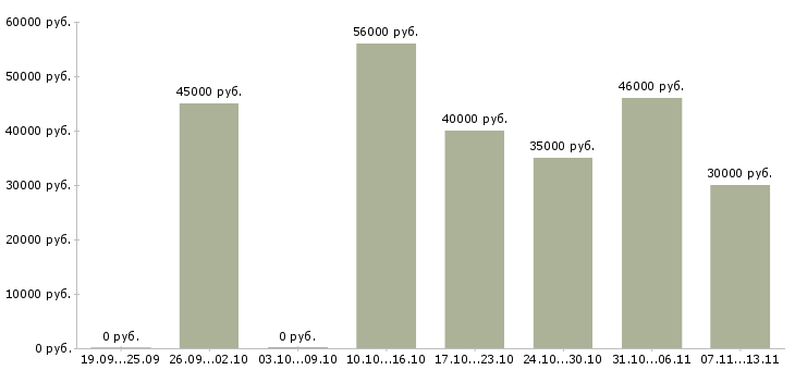 Вакансии «сотрудник по озеленению»-Медиана зарплаты по вакансии «сотрудник по озеленению» за 2 месяца