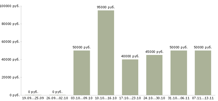 Вакансии «специалист 1с упп»-Медиана зарплаты по вакансии «специалист 1с упп» за 2 месяца