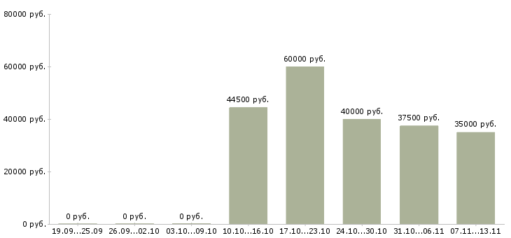 Вакансии «специалист отдела протокола»-Медиана зарплаты по вакансии «специалист отдела протокола» за 2 месяца