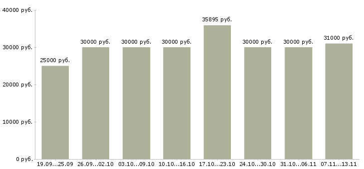 Вакансии «специалист по оформлении документации»-Медиана зарплаты по вакансии «специалист по оформлении документации» за 2 месяца