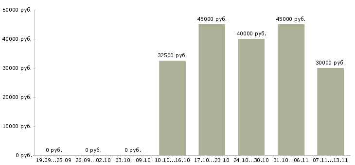 Вакансии «специалист по табельному учету»-Медиана зарплаты по вакансии «специалист по табельному учету» за 2 месяца