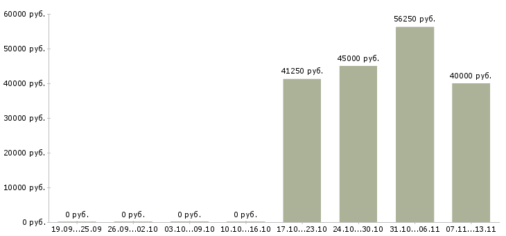 Вакансии «специалист по таможенному декларированию»-Медиана зарплаты по вакансии «специалист по таможенному декларированию» за 2 месяца