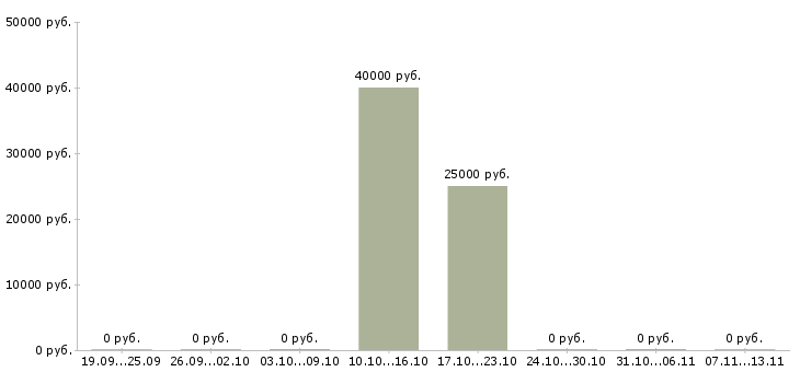 Вакансии «старший медицинский регистратор»-Медиана зарплаты по вакансии «старший медицинский регистратор» за 2 месяца