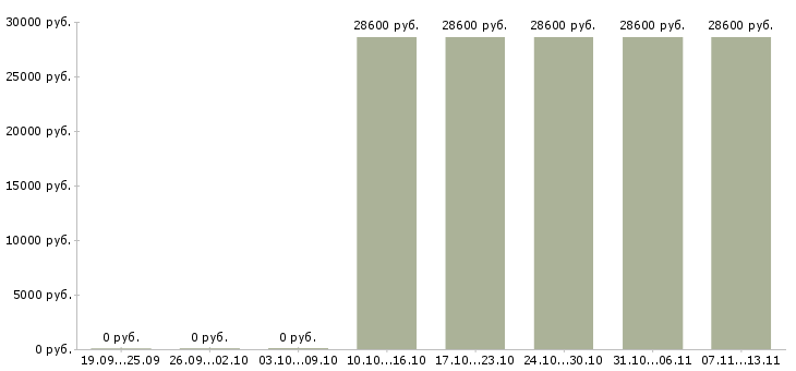 Вакансии «технолог в мясной цех»-Медиана зарплаты по вакансии «технолог в мясной цех» за 2 месяца