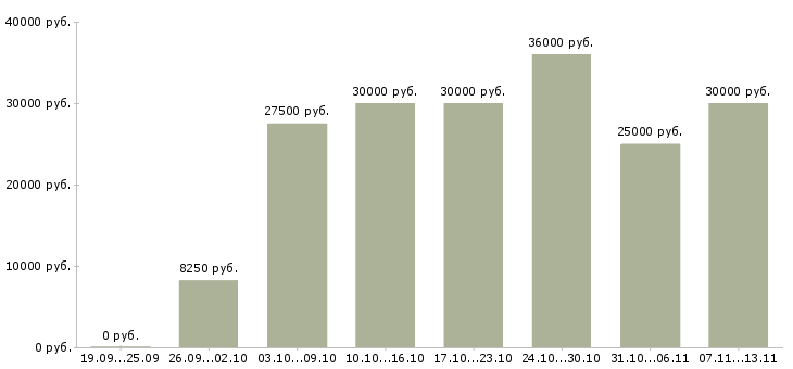 Вакансии «требуется сотрудник охраны»-Медиана зарплаты по вакансии «требуется сотрудник охраны» за 2 месяца